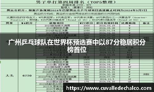 广州乒乓球队在世界杯预选赛中以87分稳居积分榜首位