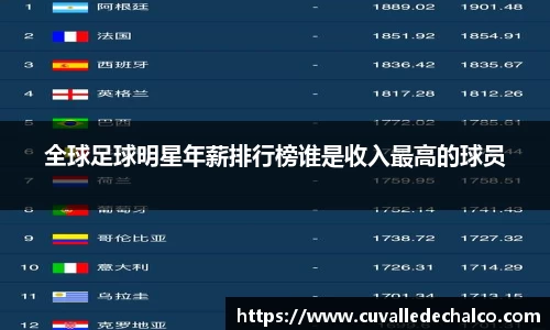 全球足球明星年薪排行榜谁是收入最高的球员